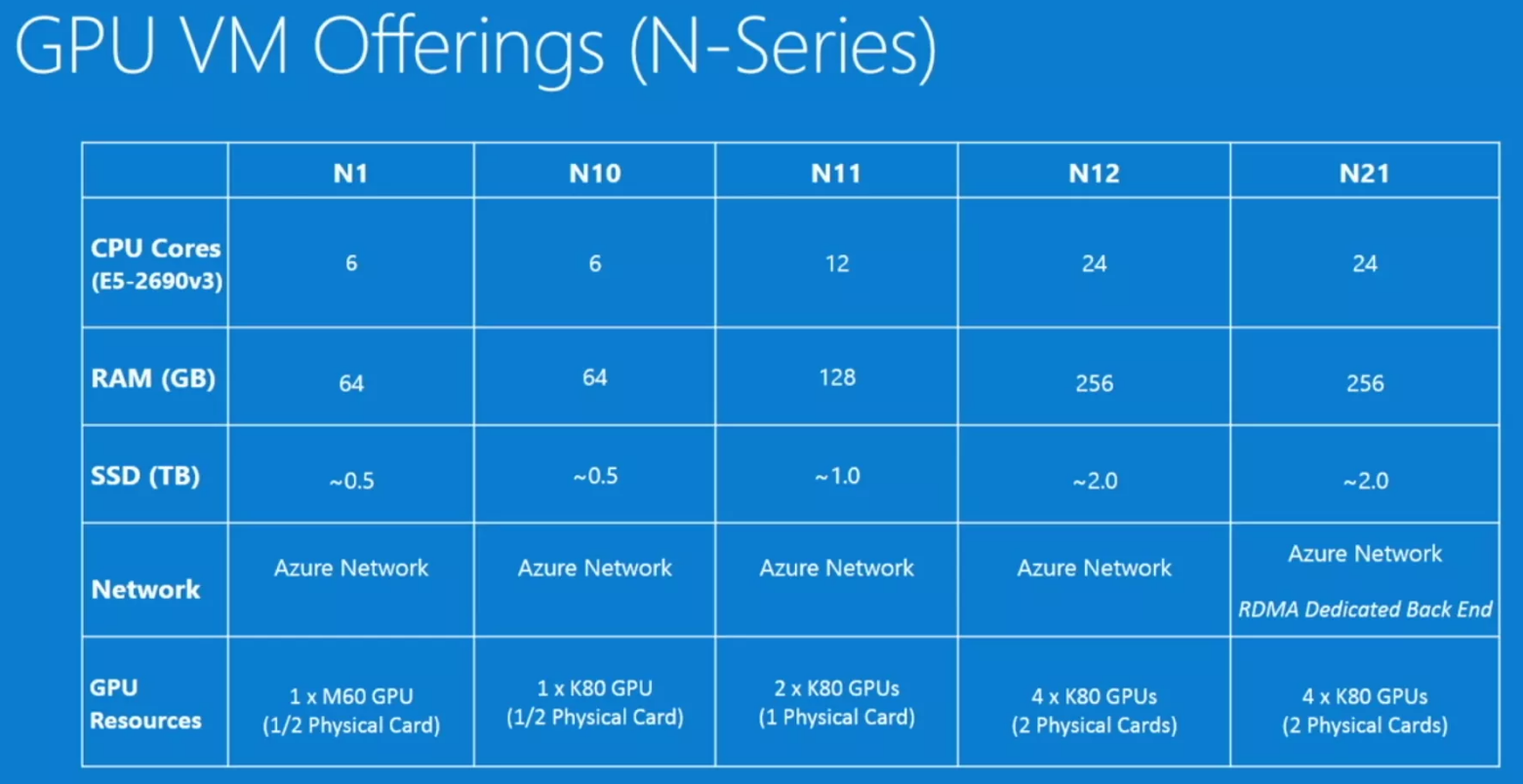 The announced N-Series virtual machine sizes [Image Credit: Microsoft]