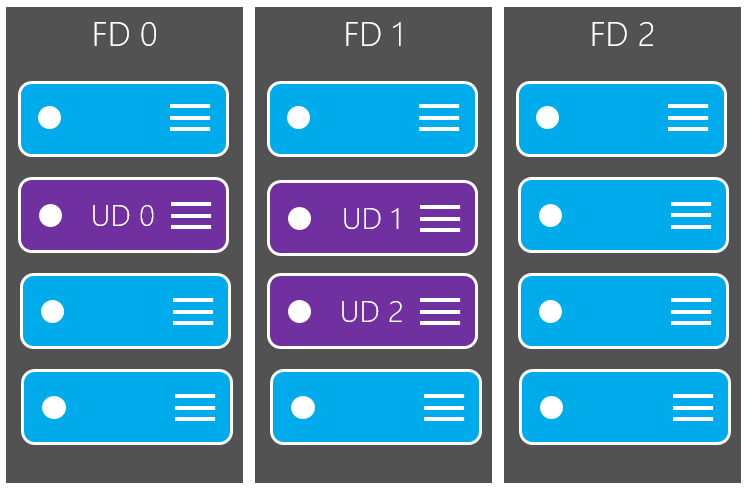 An illustration of update domains and fault domains in Azure [Image Credit: Microsoft]