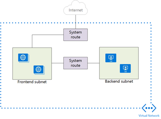 Default system rules with a multi-tier web application in Azure (Image credit: Microsoft)