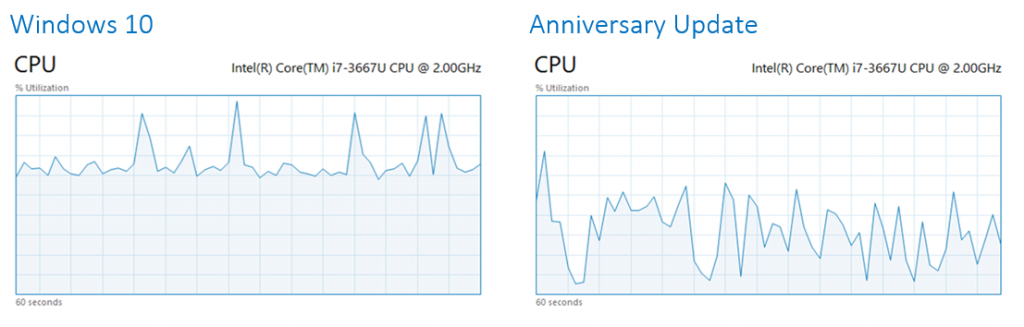 Microsoft Edge CPU usage with eight popular websites open in background tabs (Image Credit: Microsoft)