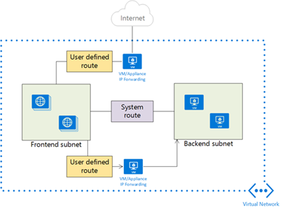 A user defined route forces traffic through an Azure virtual appliance (Image Credit: Microsoft)