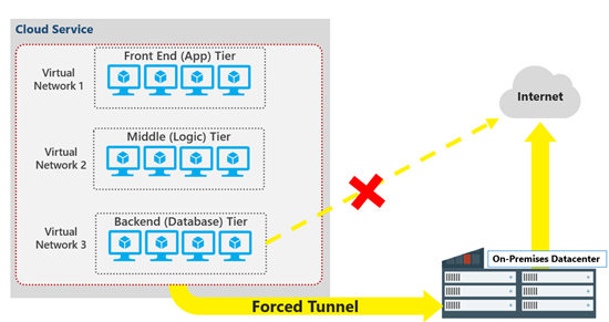 User defined routes forcing traffic via the on-premises network (Image Credit: Microsoft)