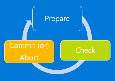 The workflow of an ASM to ARM migration [Image Credit: Microsoft]