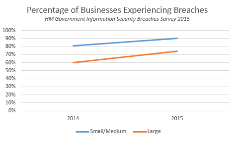 The number of breached businesses is growing [Image Credit: Aidan Finn]