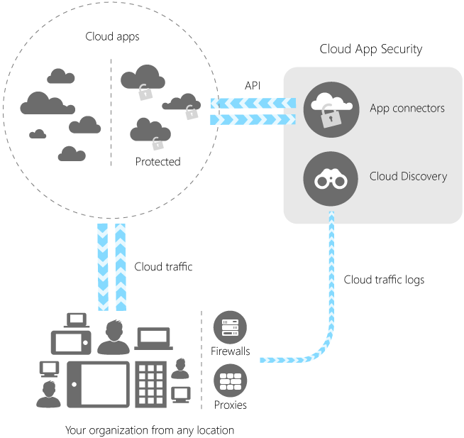 Microsoft cloud app security protects company data in SaaS app services [Image Credit: Microsoft]