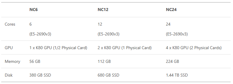 Sizes of the Azure NC-Series virtual machines [Image Credit: Microsoft]