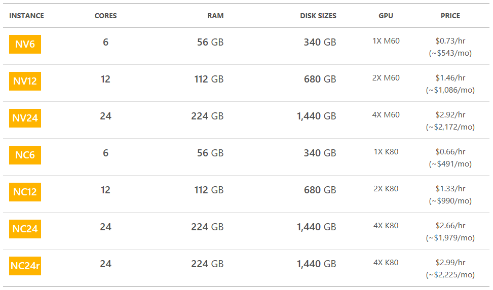 Pricing of the Azure N-Series virtual machines [Image Credit: Microsoft]