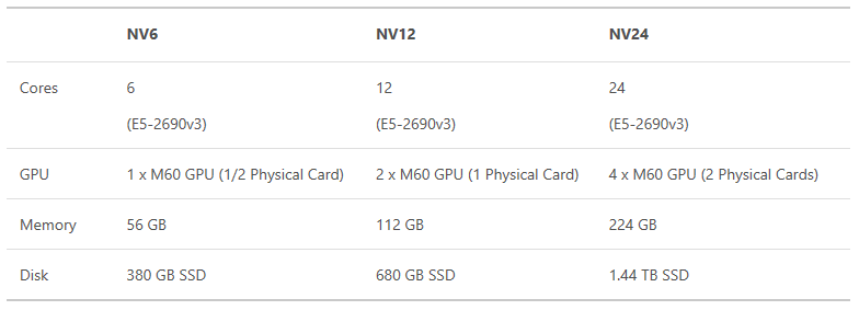 Sizes of the Azure NV-Series virtual machines [Image Credit: Microsoft]