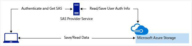 Shared Access Signatures in use in Microsoft Azure (Image Credit: Microsoft)