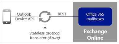 Outlook-app-architecture-communicating-Office-365