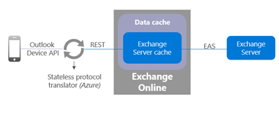 connection-between-device-running-Outlook-app-and-on-premises-Exchange