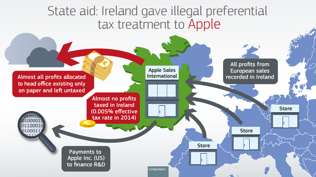 EU Orders Ireland to Recover $14.5 Billion in Unpaid Taxes From Apple