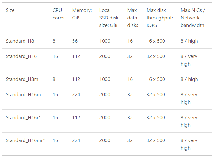 The sizes of the H-Series Azure virtual machine [Image Credit: Microsoft]