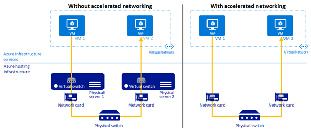 Azure virtual machines switching from virtualized networking to SR-IOV [Image Credit: Microsoft]