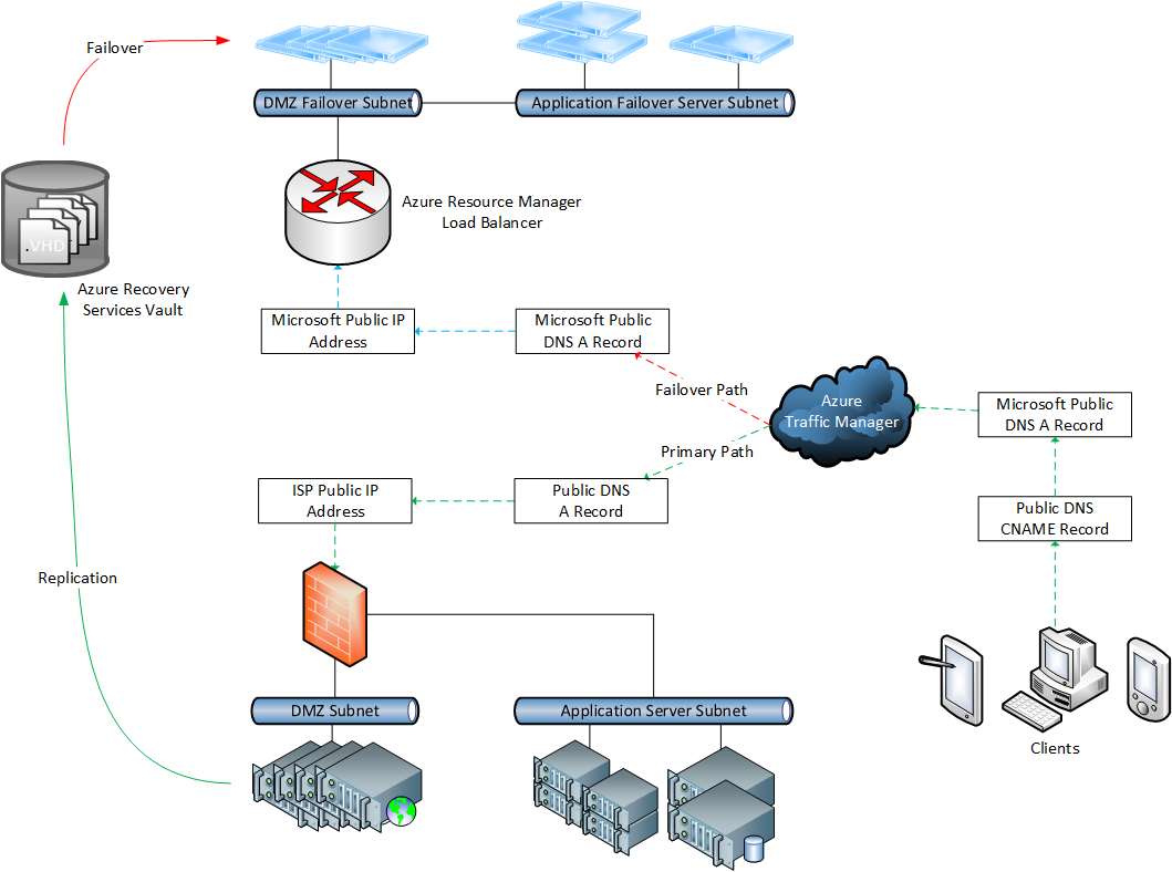 Failover over web services to Azure and redirecting Internet clients [Image Credit: Aidan Finn]