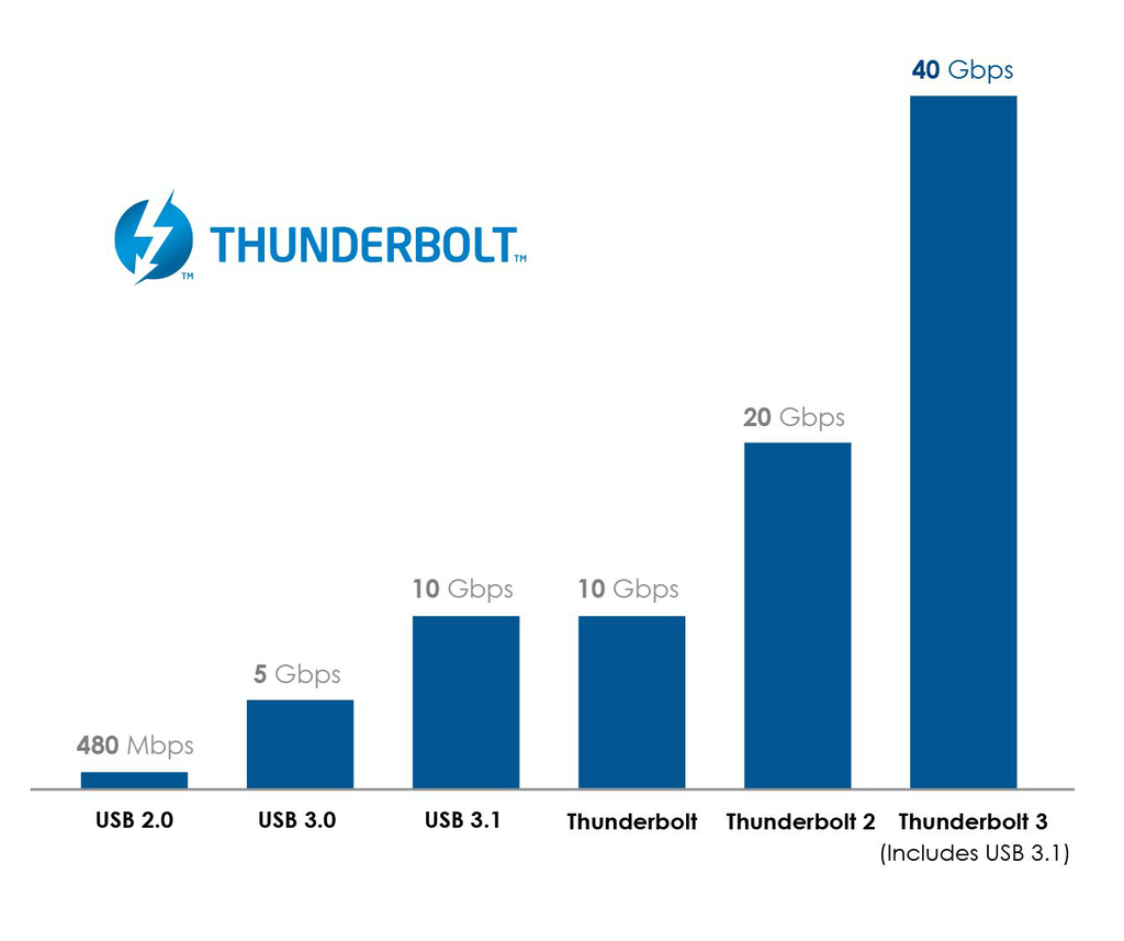 Comparing data transfer speeds (Image Credit: thunderbolttechnology.net)
