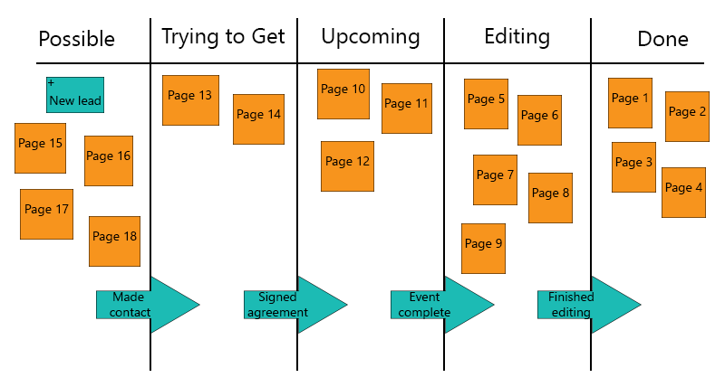 A Kanban System