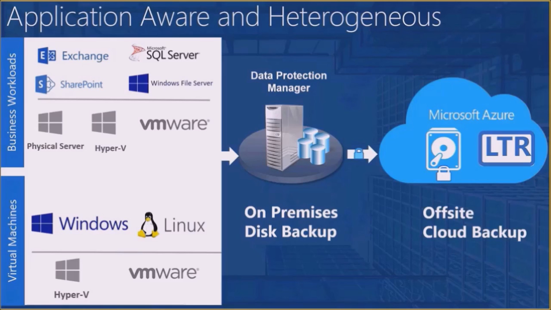 The DPM solution now includes VMware virtual machines [Image Credit: Microsoft]