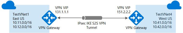 An Azure VNet-to-VNet VPN [Image Credit: Microsoft]