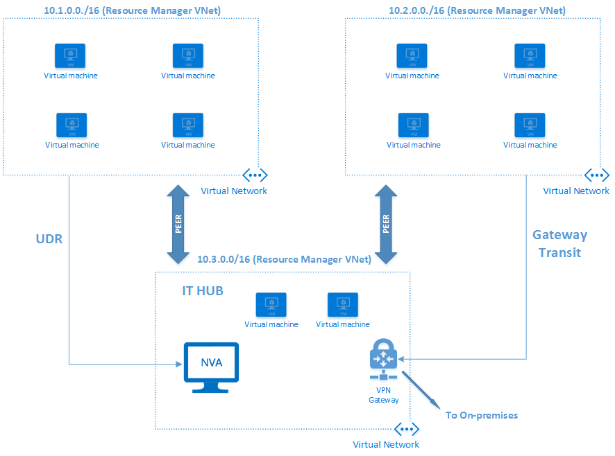A hub and spoke VNet design using Azure VNet peering [Image Credit: Microsoft]