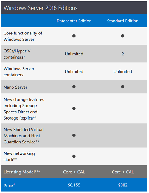 WS2016 edition comparisons [Image Credit: Microsoft]