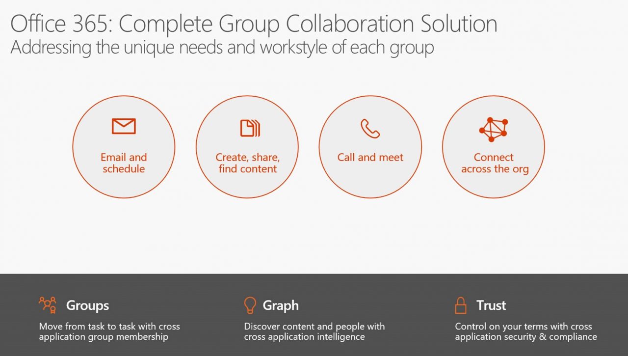 Yammer Office 365 collaboration
