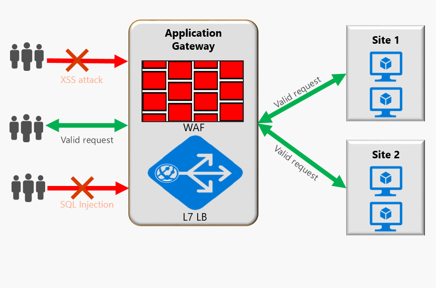 The Azure Web Application Firewall [Image Credit: Microsoft]