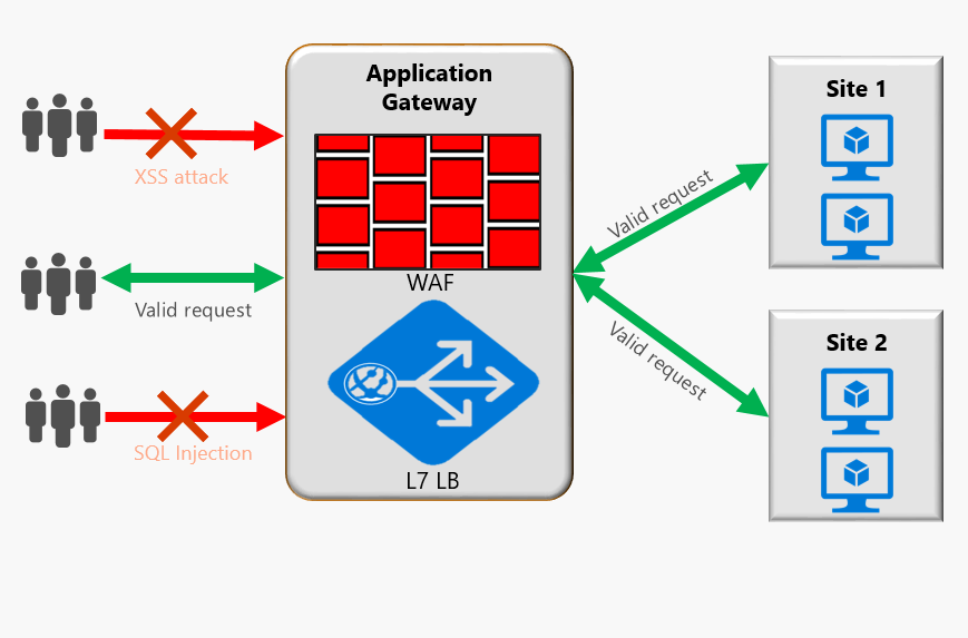 Web firewall. Web application Firewall. WAF схема. Схема работы WAF. Gateway приложение.