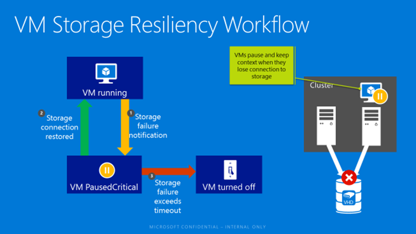 Storage Resiliency prevents Hyper-V virtual machine crashing during transient storage outages [Image Credit: Microsoft]