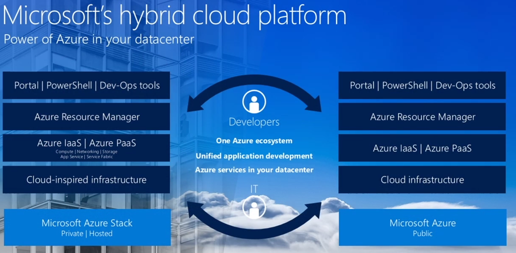 The hybrid cloud, according to Microsoft [Image Credit: Microsoft]