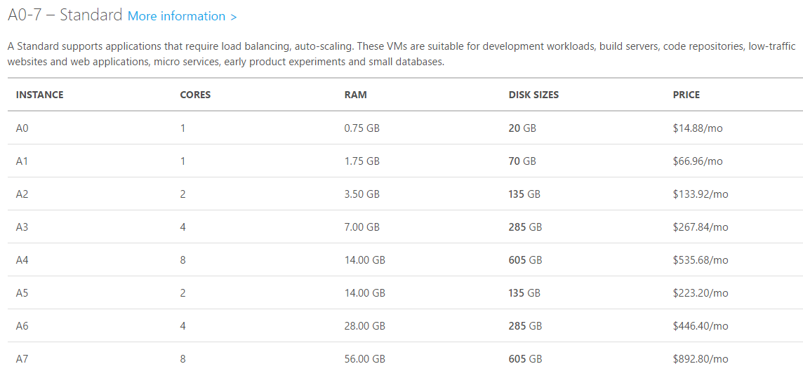 The prices of the Azure A-Series virtual machines in North Europe [Image Credit: Aidan Finn]