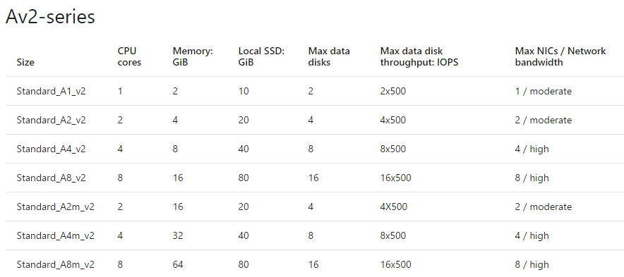 The sizes of the Azure Av2-Series virtual machines [Image Credit: Aidan Finn]