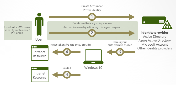 How to Enable Windows Hello for Business - Petri IT Knowledgebase