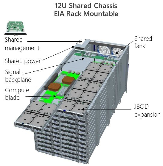 Chassis and server design based on Microsoft’s cloud server specification [Image Credit: Microsoft]