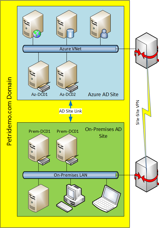 Stretching an Active Directory domain to Azure virtual machines [Image Credit: Aidan Finn]