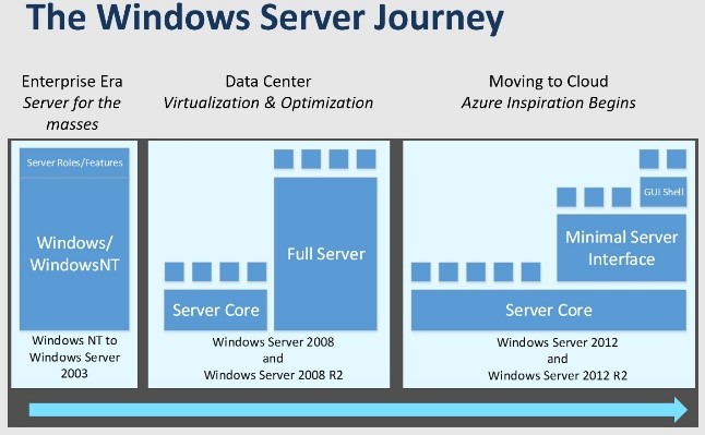 Windows Server Journey 1