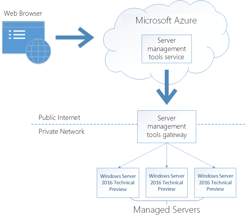 Overview of Azure Server Management Tools architecture [Image Credit: Microsoft]