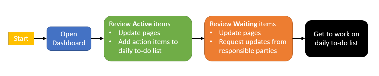 Dashboard flowchart