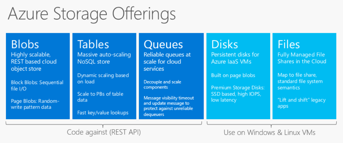 Azure Storage services (Image Credit: Microsoft)