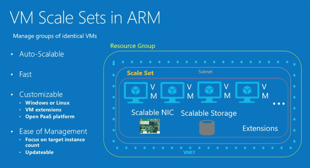 Virtual Machine Scale Sets in Azure Resource Manager (Image Credit: Microsoft)