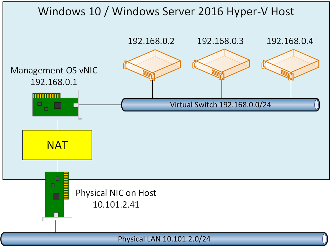 A NAT switch on Windows 10 or Windows Server 2016 Hyper-V [Image Credit: Aidan Finn]