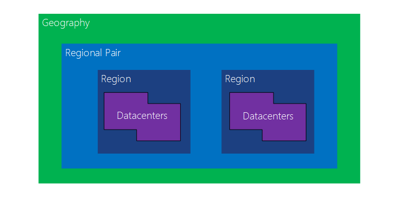 How regions are paired in Azure [Image Credit: Microsoft]