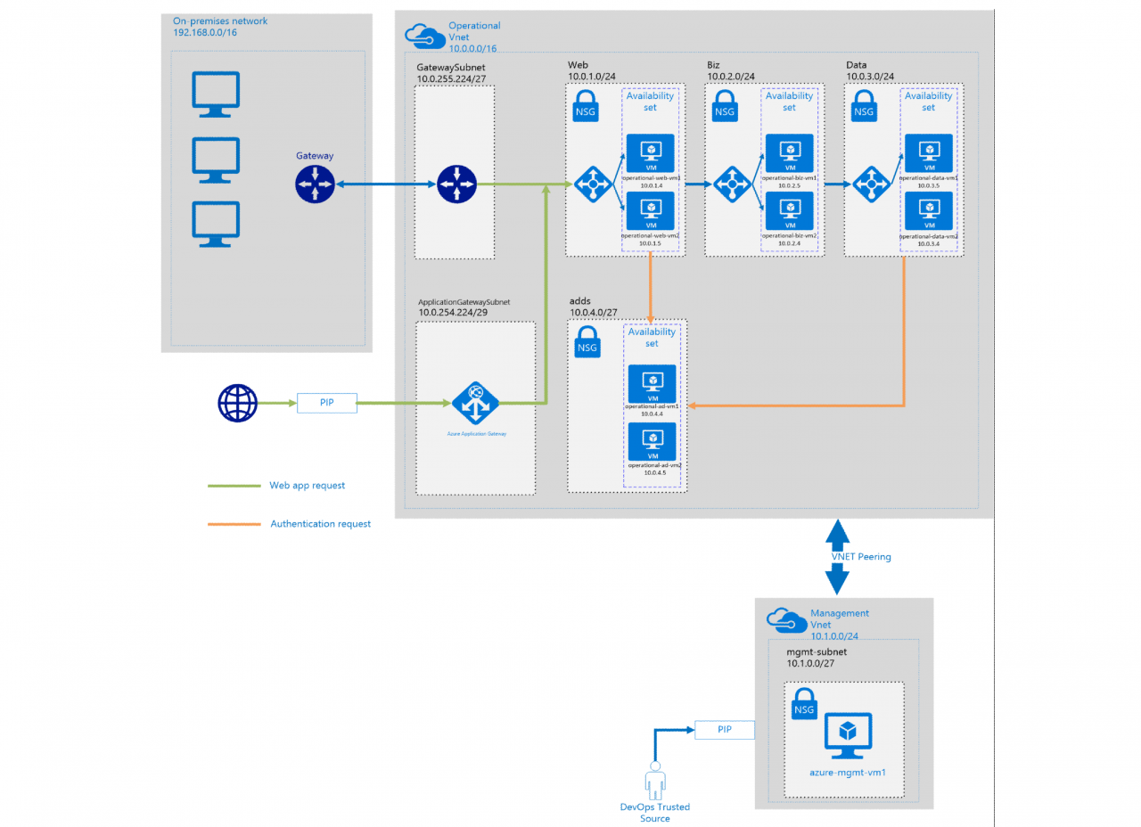 AzureUKCloudSecurityPrinciplesDMZ 1