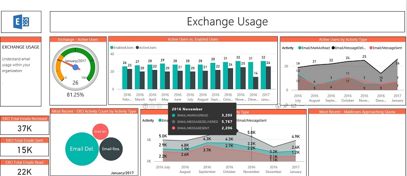 Office 365 Exchange Usage