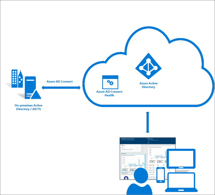 Azure AD Connect Health concept [Image Credit: Microsoft]