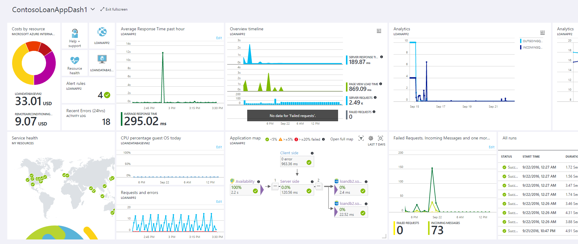 Azure Monitor blades pinned to the Azure Portal dashboard [Image Credit: Microsoft]
