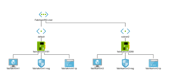 Viewing the network topology of a small deployment [Image Credit: Microsoft]