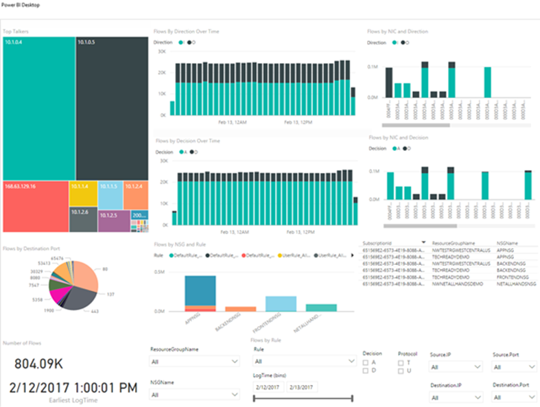 Visualizing Network Watcher data in PowerBI [Image Credit: Microsoft]