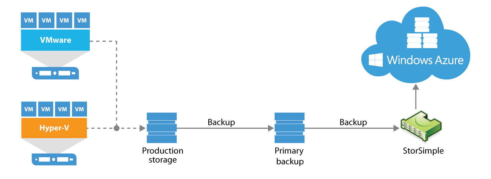 Using StorSimple as a backup target with Veeam [Image Credit: Veeam]