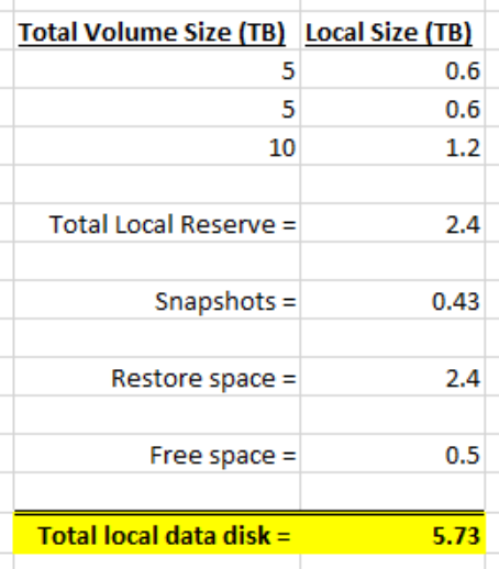 Calculating the local data disk requirements of a StorSimple virtual appliance [Image Credit: Aidan Finn]